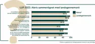 Graf med resultater fra LUP patienttilfredshedsmåling 2023.